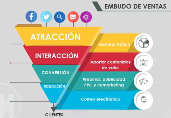 Embudo de Ventas Digital 3