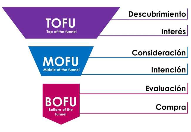 Embudo de Ventas Digital 4